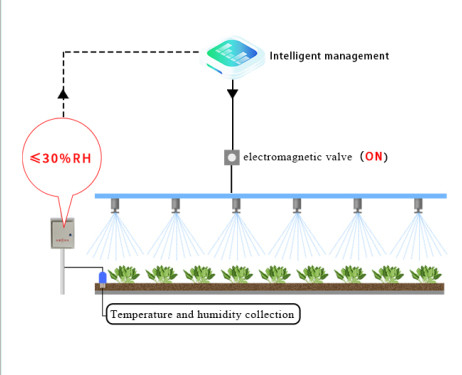 Sensor Monitoring Modbus IOT Router For Green Houses Agriculture Commercial